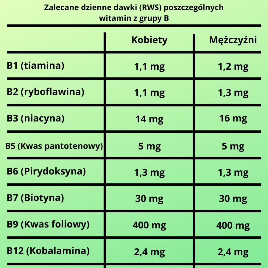 Jak Działają Witaminy Z Grupy B? - Suplementy Diety, Witaminy, Zioła ...